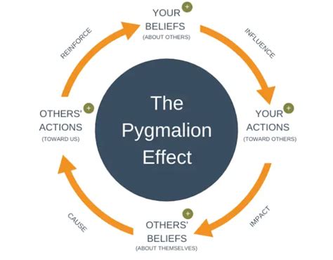 ピグマリオンコンプレックス|What Is Pygmalion Effect and How It Can Bring。